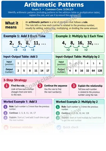 Knowledge Guide · Arithmetic Patterns — Grade 3 worksheet preview