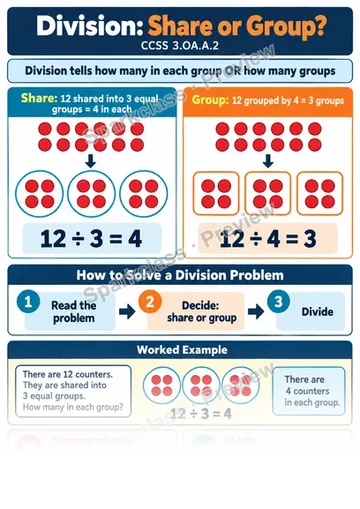 Knowledge Guide · Division: Share or Group? — Grade 3 worksheet preview