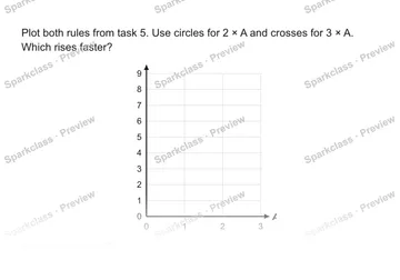 Plot both rules from task 5. Use circles for 2 × A and crosses for 3 × A. Which rises faster? 0 1 2 3 0 1 2 3 4 5 6 7 8 9 A B Which rises faster? — Grade 5 problem preview