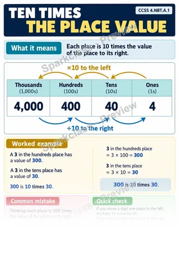 Knowledge Guide · Ten Times the Place Value — Grade 4 worksheet preview