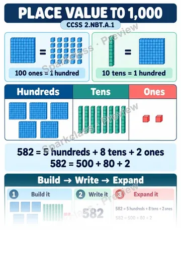 Knowledge Guide · Place Value to 1,000 — Grade 2 worksheet preview