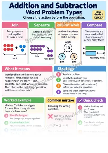 Knowledge Guide · Addition and Subtraction Word Problems — Grade 1 worksheet preview