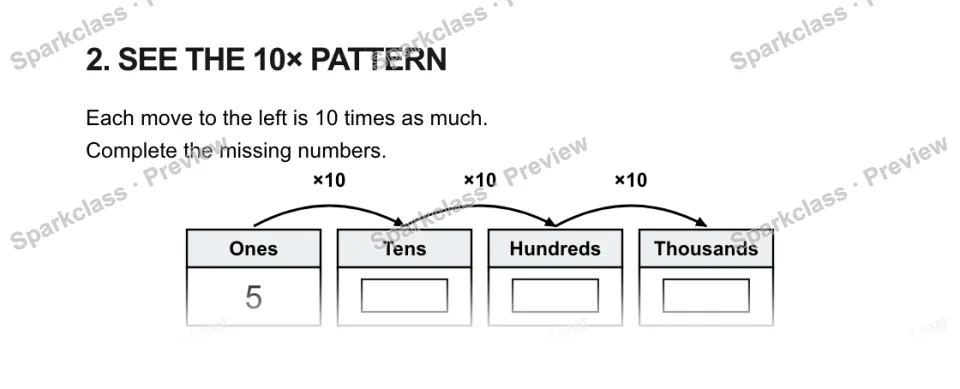2. SEE THE 10× PATTERN Each move to the left is 10 times as much. Complete the missing numbers. ×10 ×10 ×10 Ones 5 Tens Hundreds Thousands — page 1