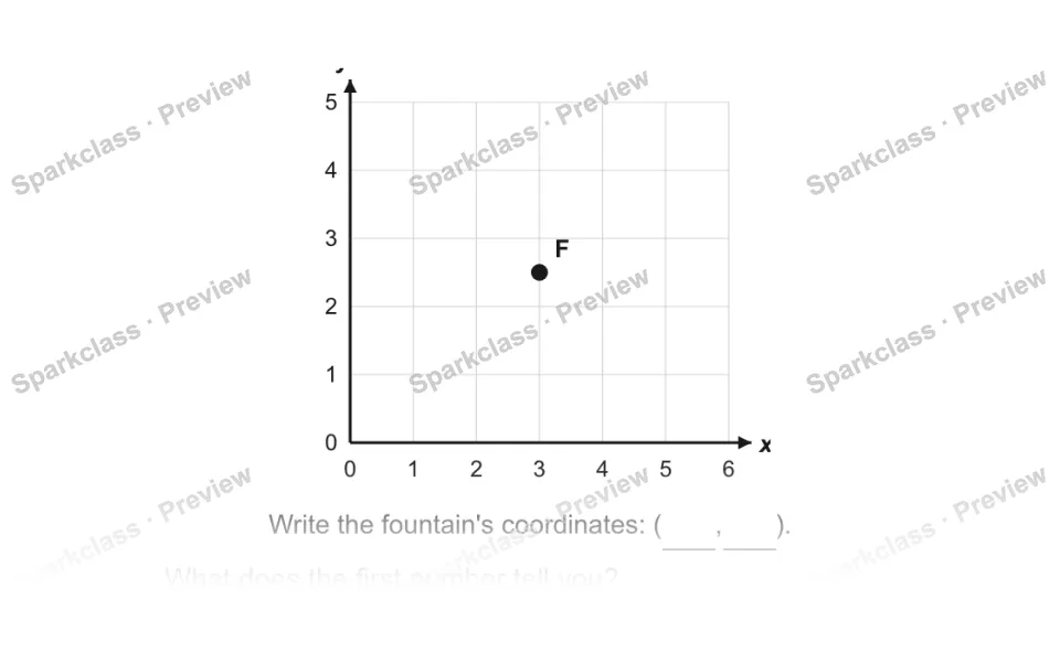 0 1 2 3 4 5 6 0 1 2 3 4 5 x y F Write the fountain's coordinates: ( , ). What does the first number tell you? — page 1
