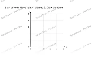 Start at (0,0). Move right 4, then up 2. Draw the route. 0 1 2 3 4 5 0 1 2 3 4 5 x y End: ( ) — Grade 5 problem preview