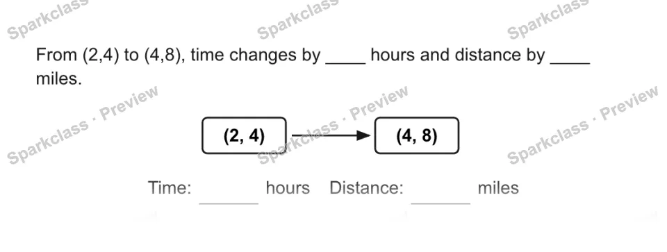 From (2,4) to (4,8), time changes by ____ hours and distance by ____ miles. (2, 4) (4, 8) Time: hours Distance: miles — page 1
