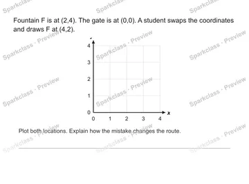 Fountain F is at (2,4). The gate is at (0,0). A student swaps the coordinates and draws F at (4,2). 0 1 2 3 4 0 1 2 3 4 x y Plot both locations. Explain how the mistake changes the — Grade 5 problem preview