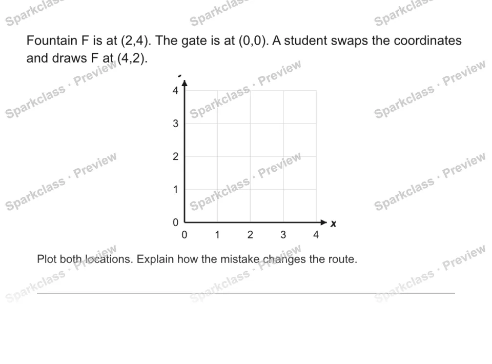 Fountain F is at (2,4). The gate is at (0,0). A student swaps the coordinates and draws F at (4,2). 0 1 2 3 4 0 1 2 3 4 x y Plot both locations. Explain how the mistake changes the — page 1