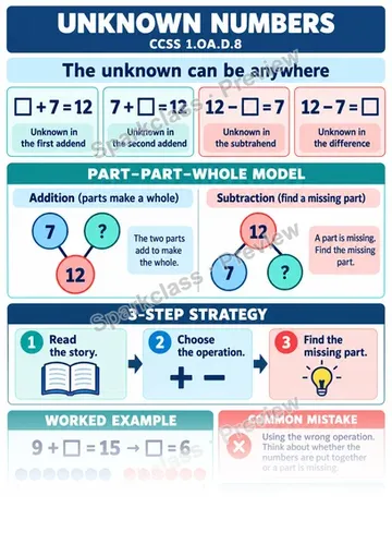 Knowledge Guide · Unknowns in Addition and Subtraction — Grade 1 worksheet preview