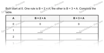 Both start at 0. One rule is B = 2 × A; the other is B = 3 × A. Complete the table. A B = 2 × A B = 3 × A 0 0 0 1 2 3 — Grade 5 problem preview