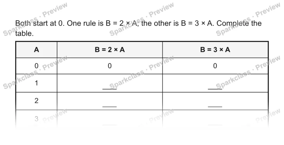 Both start at 0. One rule is B = 2 × A; the other is B = 3 × A. Complete the table. A B = 2 × A B = 3 × A 0 0 0 1 2 3 — page 1
