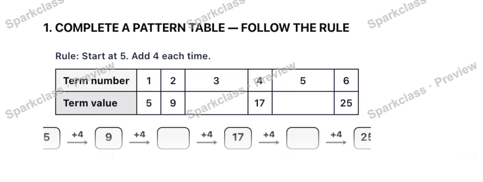 1. COMPLETE A PATTERN TABLE — FOLLOW THE RULE Rule: Start at 5. Add 4 each time. Term number 1 2 3 4 5 6 Term value 5 9 17 25 5 +4 9 +4 +4 17 +4 +4 25 — page 1