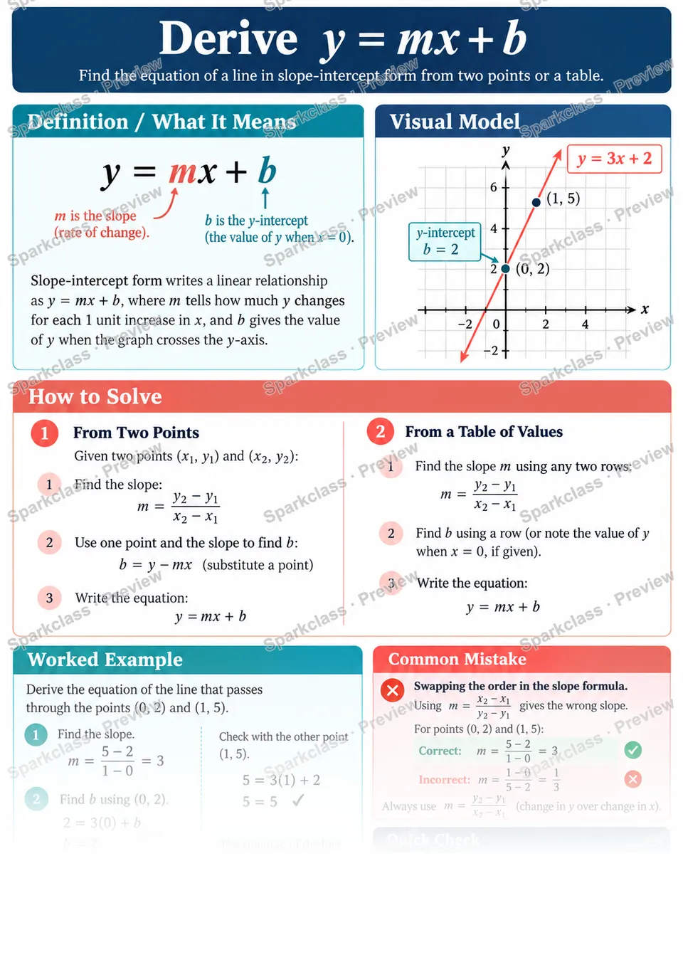 Knowledge Guide · Derive the equation y = mx + b — page 1