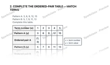 2. COMPLETE THE ORDERED-PAIR TABLE — MATCH TERMS Pattern A: 3, 6, 9, 12, 15 Pattern B: 5, 7, 9, 11, 13 Complete this table. Term number (x) 1 2 3 4 5 Pattern A (y) 3 6 9 12 15 Orde — Grade 5 problem preview