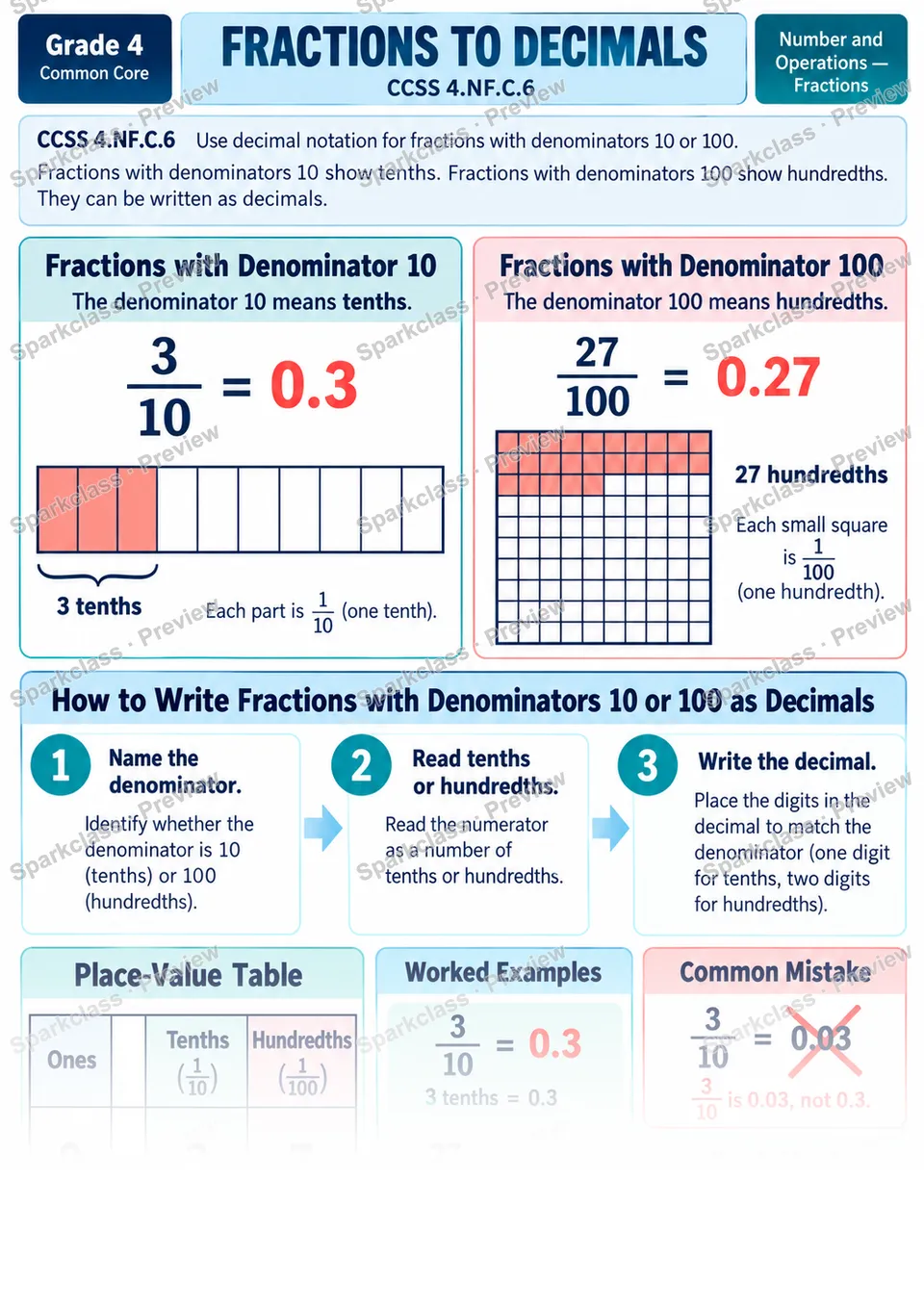Knowledge Guide · Fraction to Decimal Notation — page 1