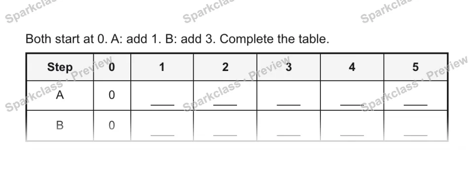 Both start at 0. A: add 1. B: add 3. Complete the table. Step 0 1 2 3 4 5 A 0 B 0 — page 1