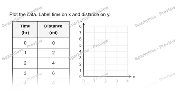 Plot the data. Label time on x and distance on y. Time (hr) Distance (mi) 0 0 1 2 2 4 3 6 4 8 0 1 2 3 4 0 1 2 3 4 5 6 7 8 x y — Grade 5 problem preview