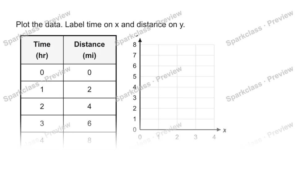 Plot the data. Label time on x and distance on y. Time (hr) Distance (mi) 0 0 1 2 2 4 3 6 4 8 0 1 2 3 4 0 1 2 3 4 5 6 7 8 x y — page 1