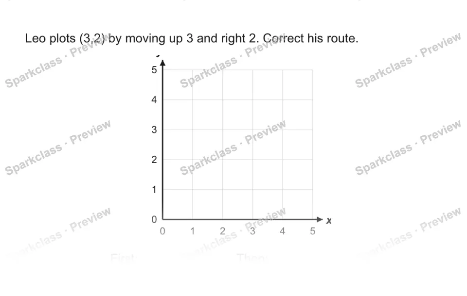 Leo plots (3,2) by moving up 3 and right 2. Correct his route. 0 1 2 3 4 5 0 1 2 3 4 5 x y First: Then: — page 1