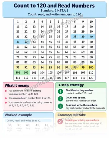 Knowledge Guide · Count to 120 and Read Numbers — Grade 1 worksheet preview