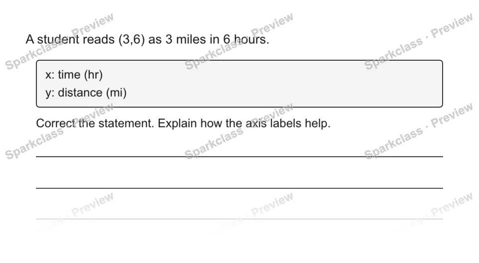 A student reads (3,6) as 3 miles in 6 hours. x: time (hr) y: distance (mi) Correct the statement. Explain how the axis labels help. — page 1