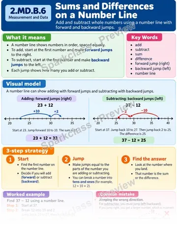 Knowledge Guide · Sums and Differences on a Number Line — Grade 2 worksheet preview
