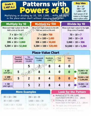 Knowledge Guide · Patterns with Powers of 10 — Grade 5 worksheet preview