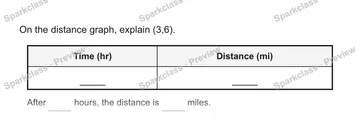 On the distance graph, explain (3,6). Time (hr) Distance (mi) After hours, the distance is miles. — Grade 5 problem preview