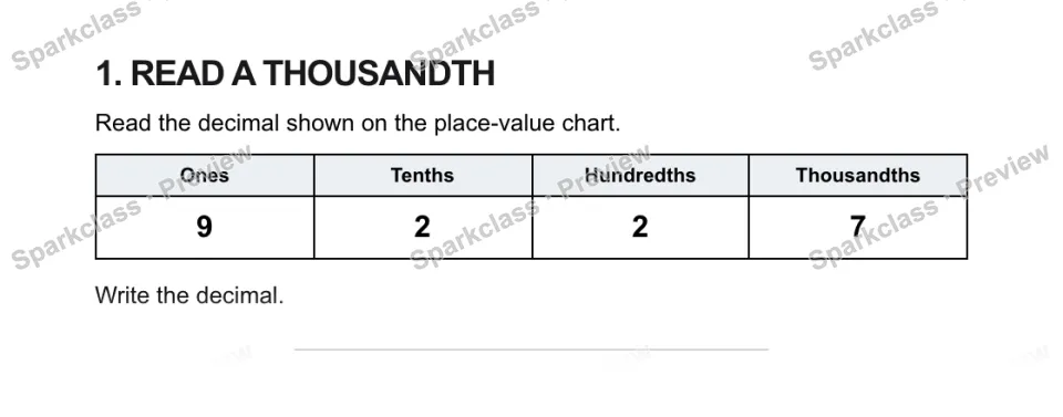 1. READ A THOUSANDTH Read the decimal shown on the place-value chart. Ones Tenths Hundredths Thousandths 9 2 2 7 Write the decimal. — page 1