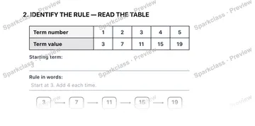 2. IDENTIFY THE RULE — READ THE TABLE Term number 1 2 3 4 5 Term value 3 7 11 15 19 Starting term: Rule in words: 3 7 11 15 19 — Grade 5 problem preview