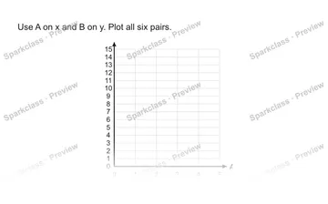 Use A on x and B on y. Plot all six pairs. 0 1 2 3 4 5 0 1 2 3 4 5 6 7 8 9 10 11 12 13 14 15 A B — Grade 5 problem preview