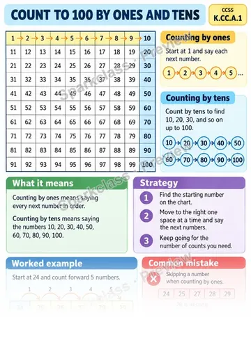 Knowledge Guide · Count to 100 by Ones and Tens — Kindergarten worksheet preview